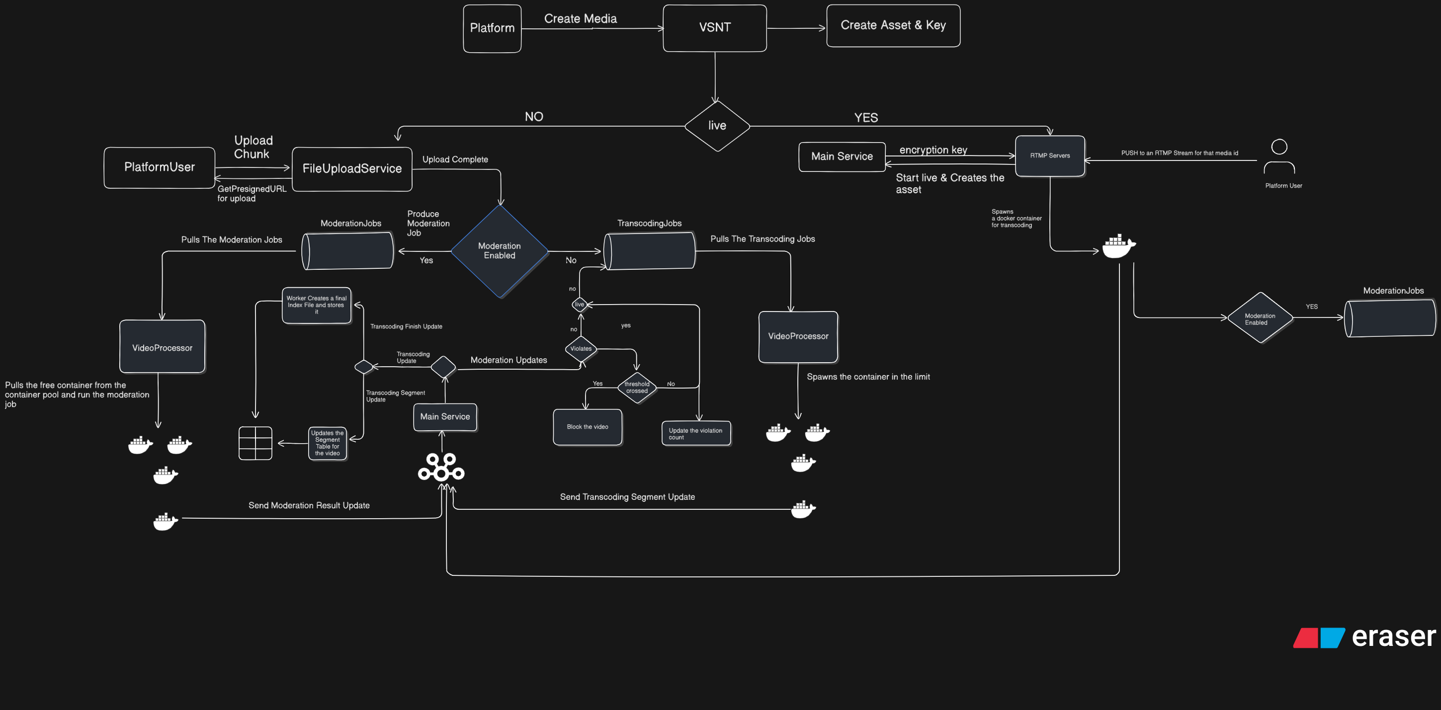 Microservices Architecture & Live Ingestion Flow